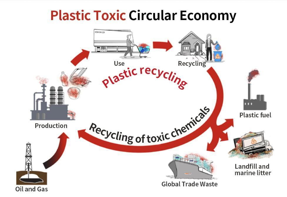 Toxic materials with "plastic recycling" into the circular economy